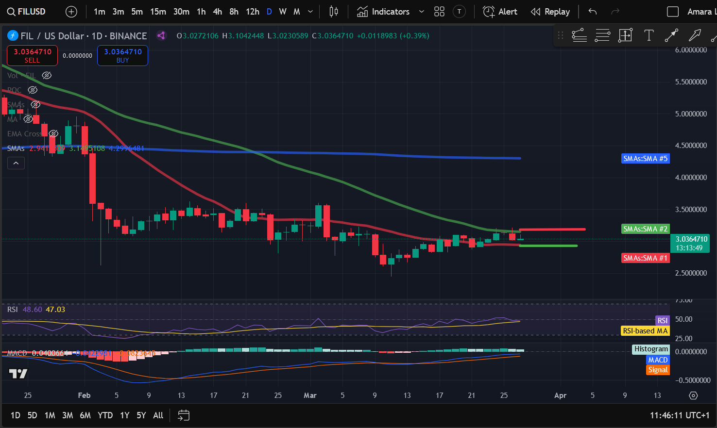 Crypto Price Analysis 3-27: BITCOIN: BTC, ETHEREUM: ETH, SOLANA: SOL, CELESTIA: TIA, CARDANO: ADA, AAVE: AAVE, FILECOIN: FIL image 6