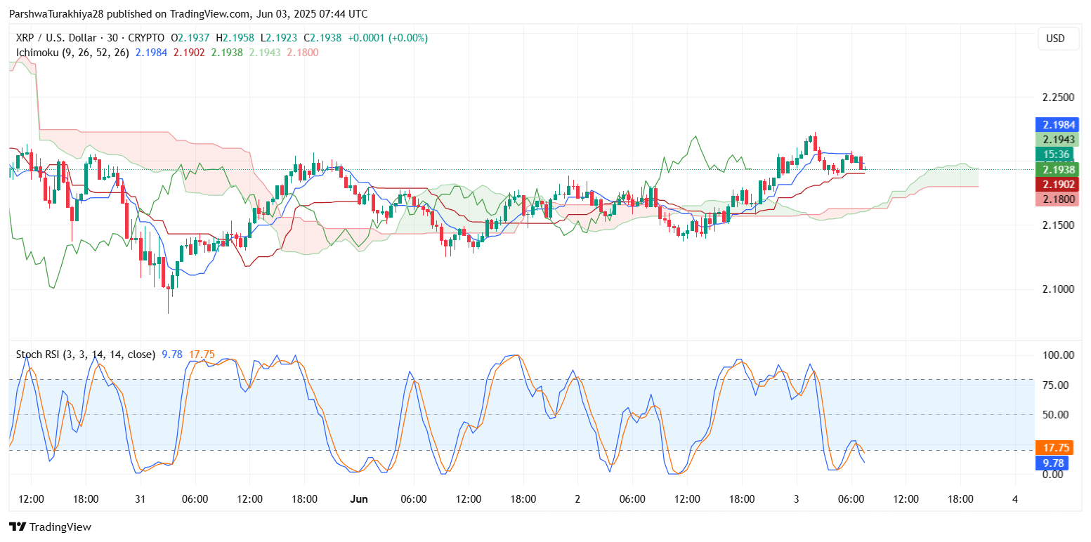 XRP (XRP) Price Prediction for June 04 2025: Can Bulls Maintain Momentum Above $2.15? image 7