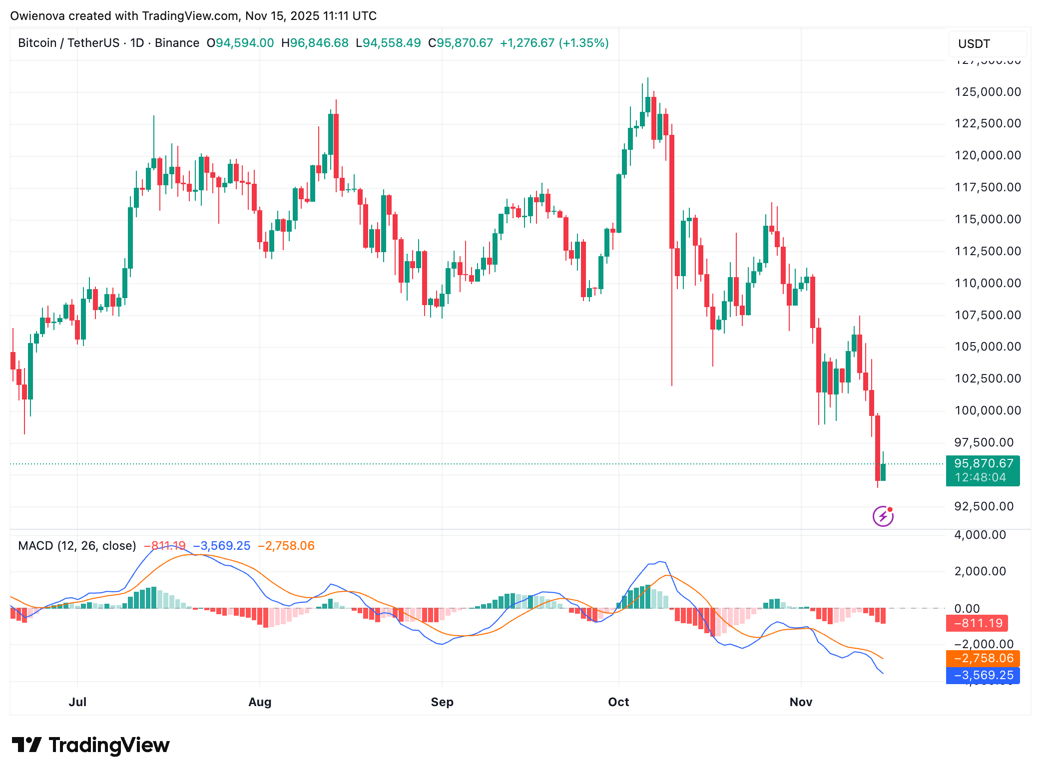 Bitcoin In Bullish Confluence: Death Cross And Key Support Signal Upside