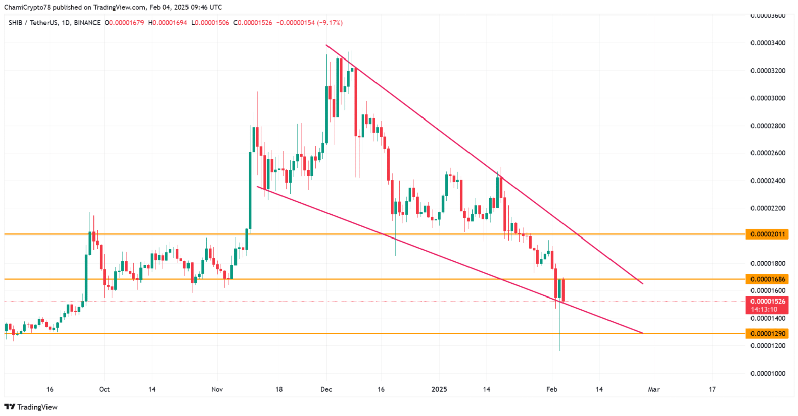 Tỷ lệ đốt token của Shiba Inu tăng 3829,51%, đợt tăng mạnh có theo sau? image 1