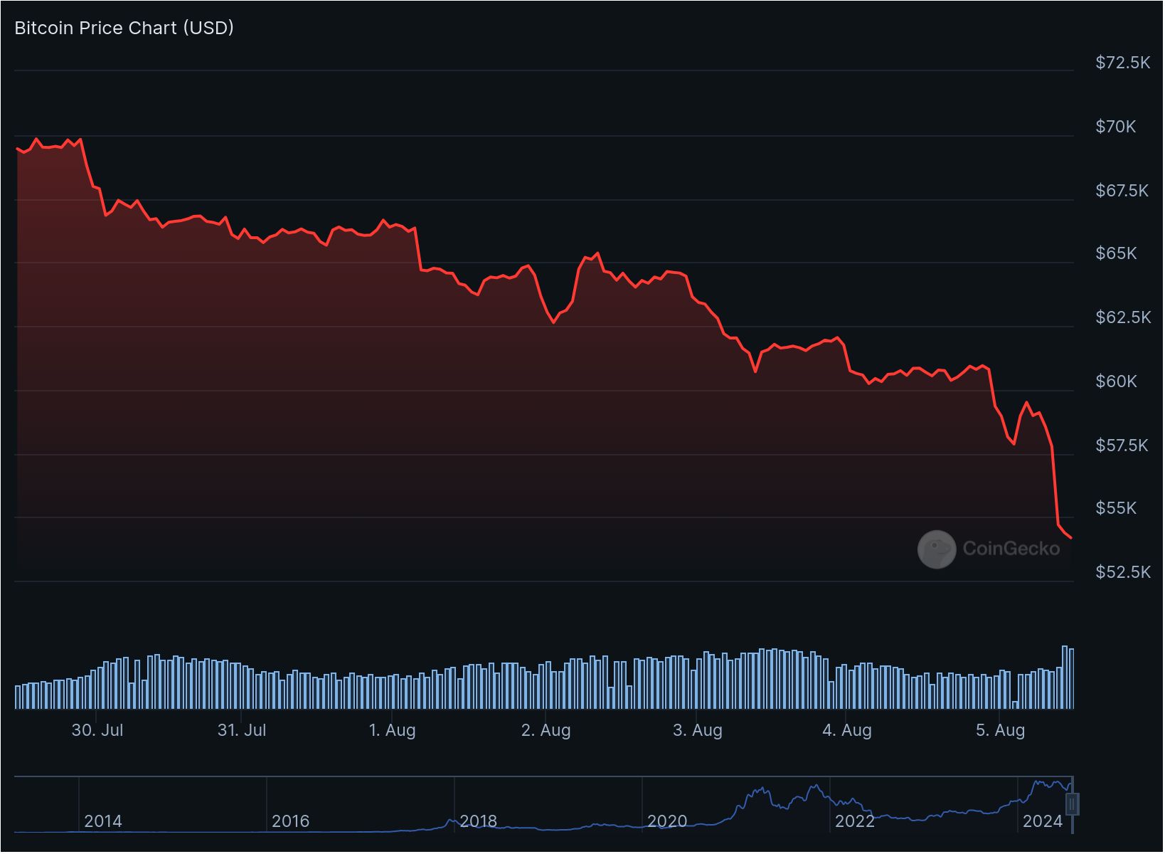 Bitcoin dips to $53K after Bank of Japan's rate hike, Ether follows drop as global market panic ensues image 1