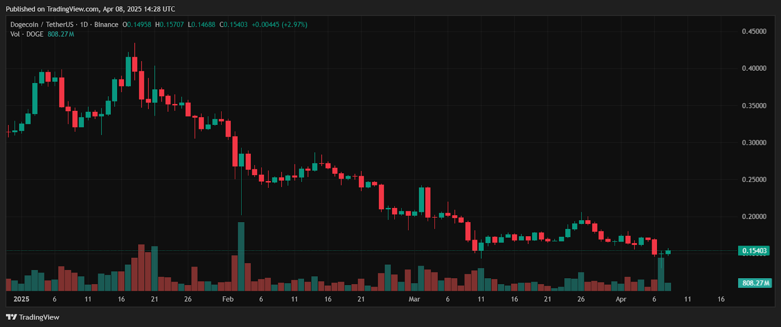 100x مثل Doge في 2021؟ يهدف Magacoin Finance إلى التكرار في عام 2025 image 0