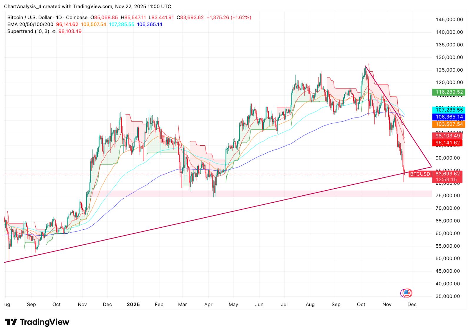 Bitcoin-Preisprognose: Verkäufer treiben BTC in Richtung langfristiger Unterstützung, während 103 Millionen Dollar Ausflüsse in den Markt kommen image 1