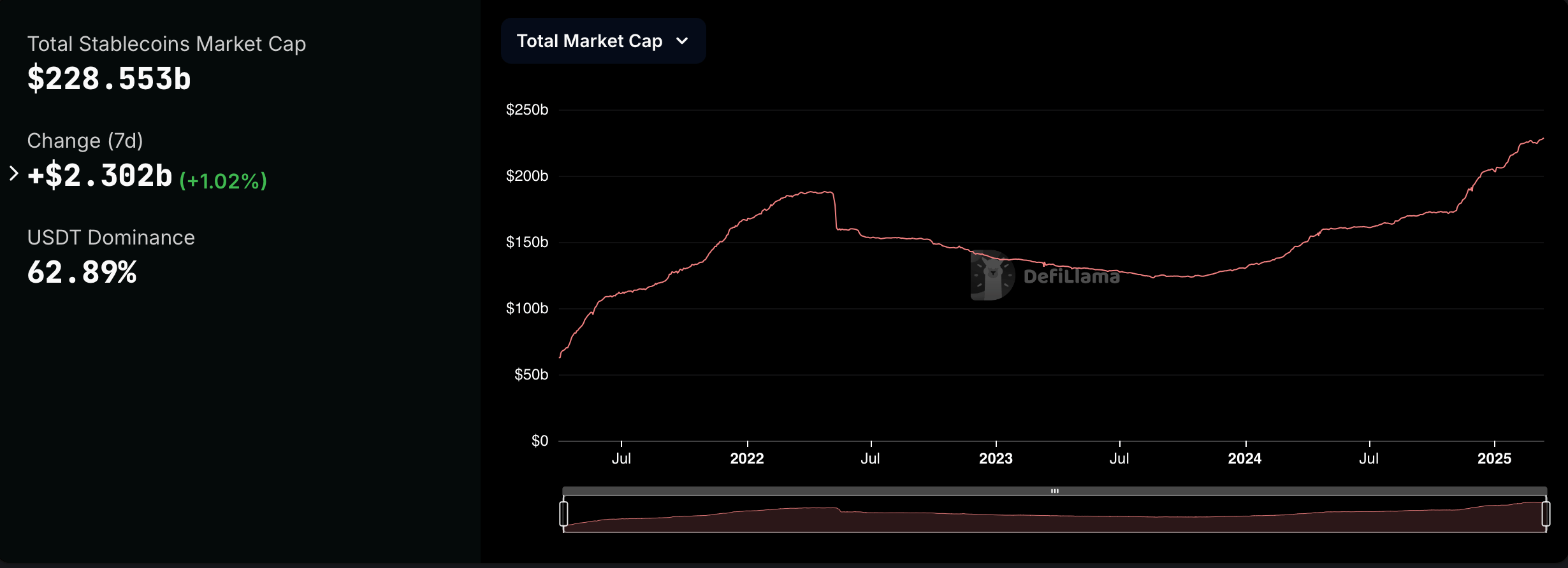 Stablecoins Thrive as Crypto Stumbles: A $4.23B Growth Spree in 2 Weeks image 0