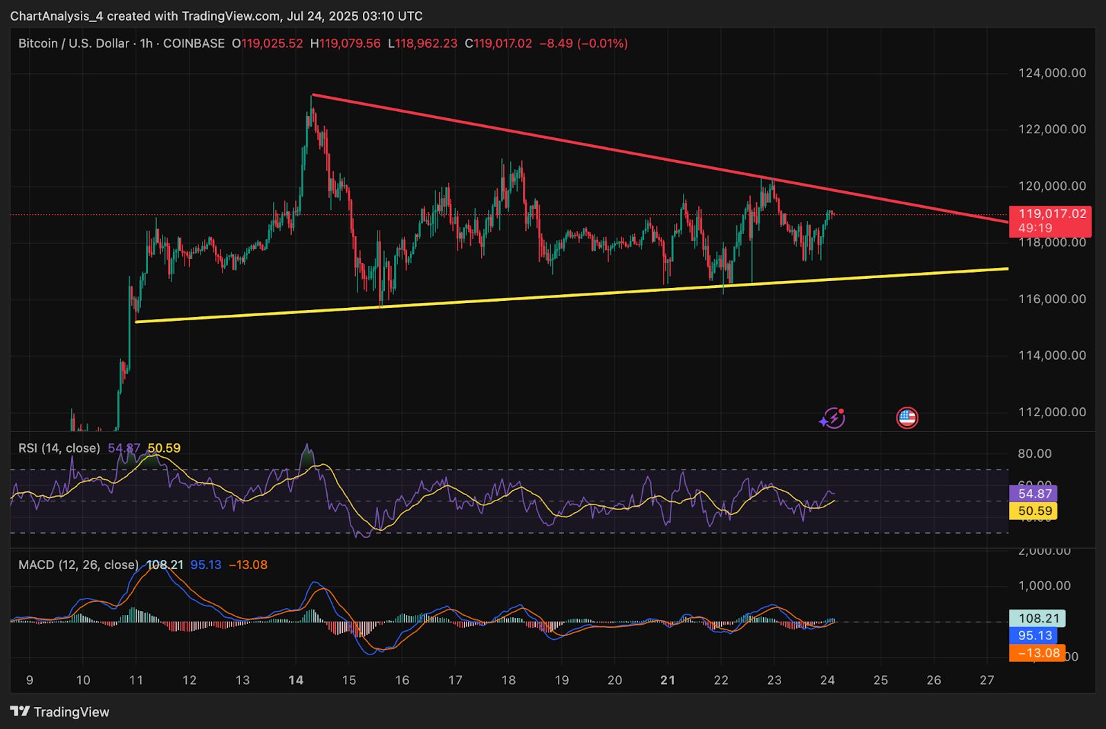 Análisis del precio de Bitcoin: BTC enfrenta una resistencia de $ 120K a medida que se aprieta la compresión image 3