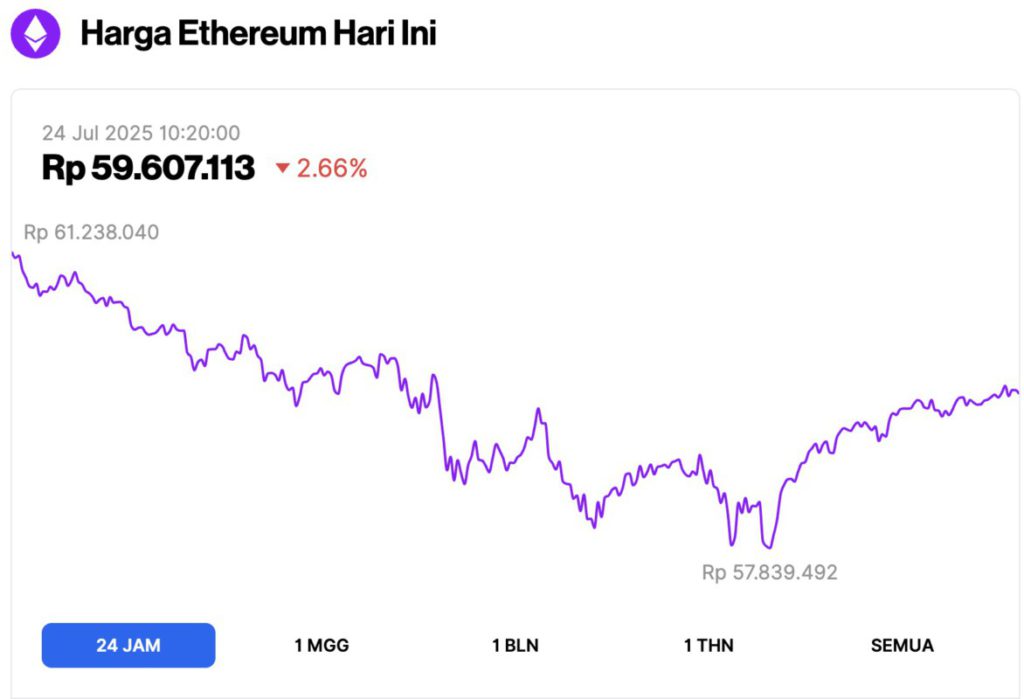 Harga Ethereum Turun ke $3.600 Hari Ini (24/7/25): Akumulasi Whale ETH Malah Meroket! image 0
