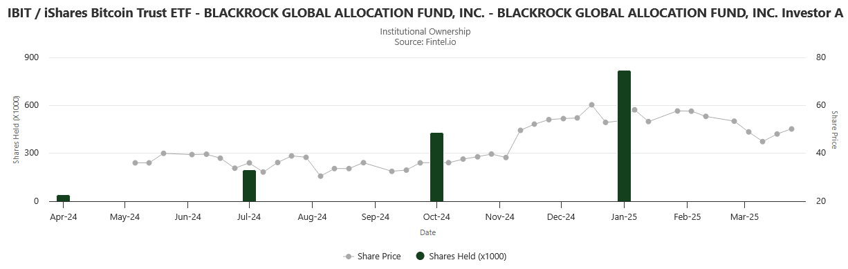 BlackRock mise gros sur Bitcoin : Une plongée dans l’essor de l’ETF IBIT image 3
