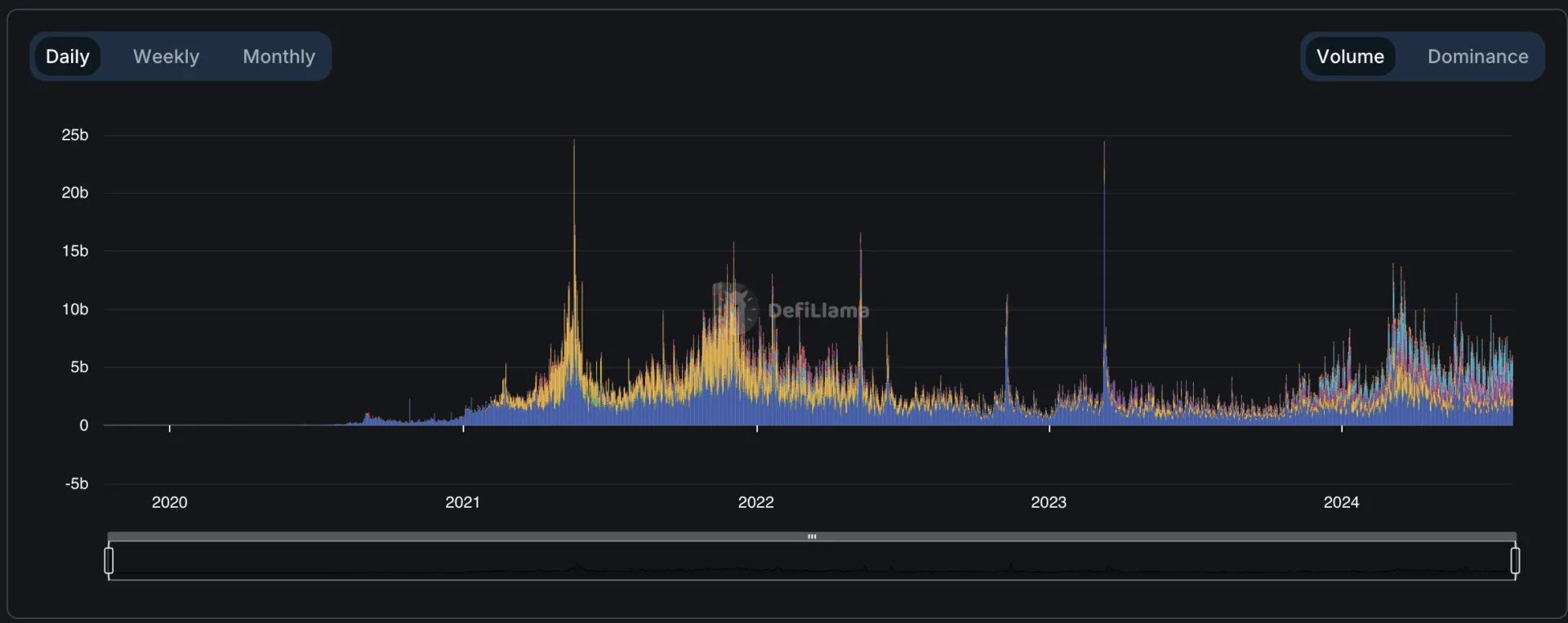 Solana beats Ethereum in trading volume for the first time ever image 0