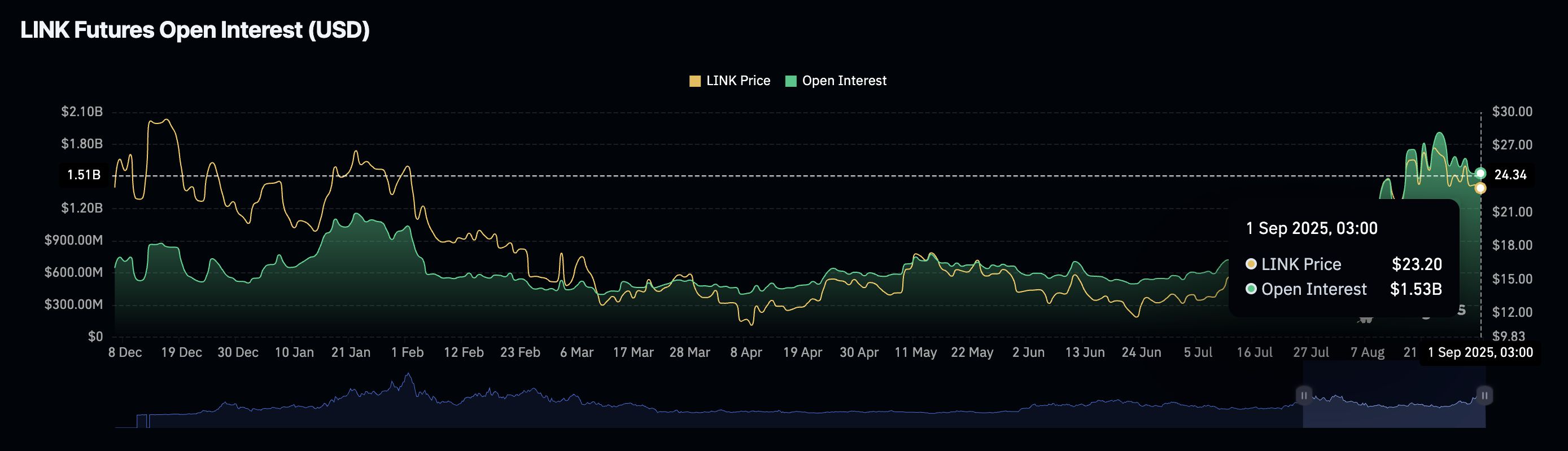 Pronóstico de precios de Chainlink: LINK se mantiene alrededor de 23$ mientras que AUM alcanza los 137 millones$ image 2