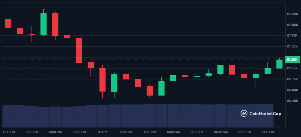 Pourquoi le Bitcoin est en baisse depuis quelques heures ? image 5