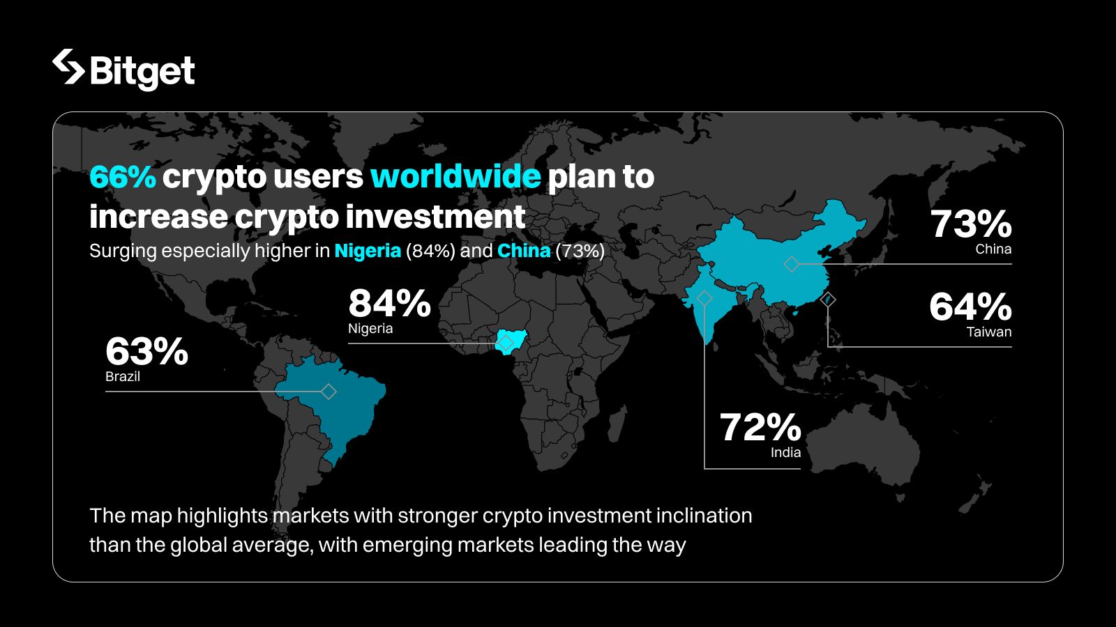66% der Krypto-Nutzer planen, ihre Investitionen zu erhöhen, so der Bitget Q3-Bericht image 1