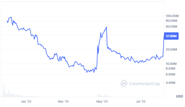 Top Gainers Today: PROVE, ETHFI, and MEMEFI See Explosive Volume and Market Momentum image 5