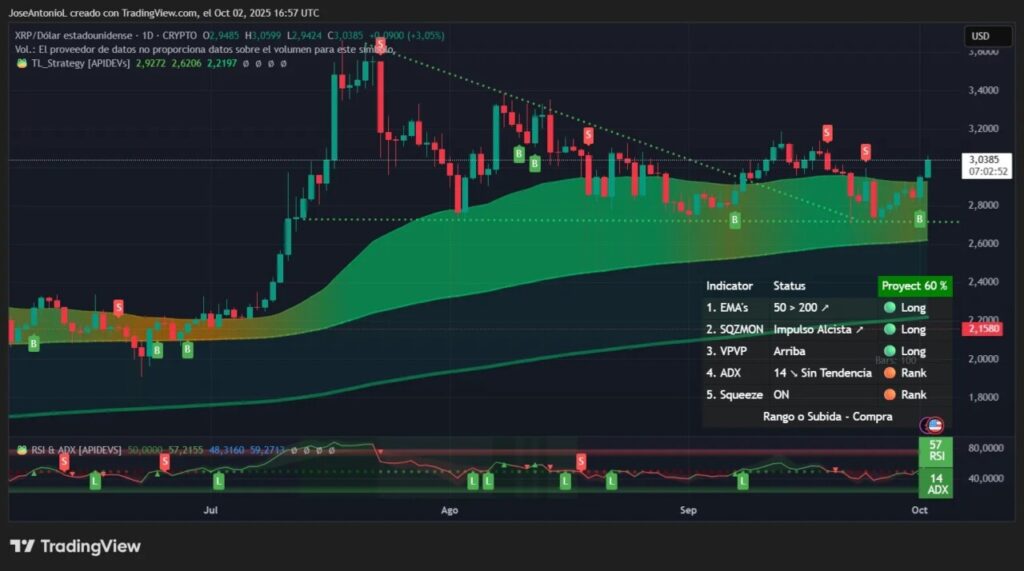 3 Sinyal Penting untuk XRP: Apakah Harga Bisa Bertahan di Atas Rp50.800? image 0