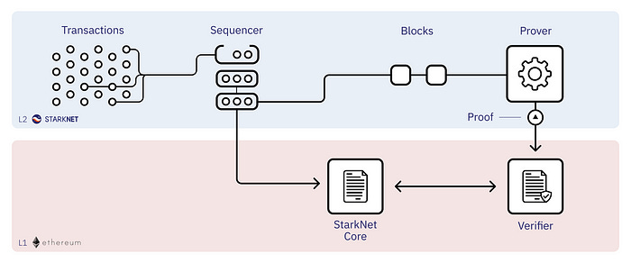 排序器（Sequencer）的原理、现状及未来 image 2