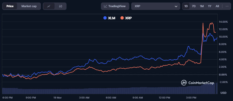 Stellar (XLM) steigt um 10 %, nachdem die SEC die Klage gegen Ripple (XRP) fallen gelassen hat. image 0