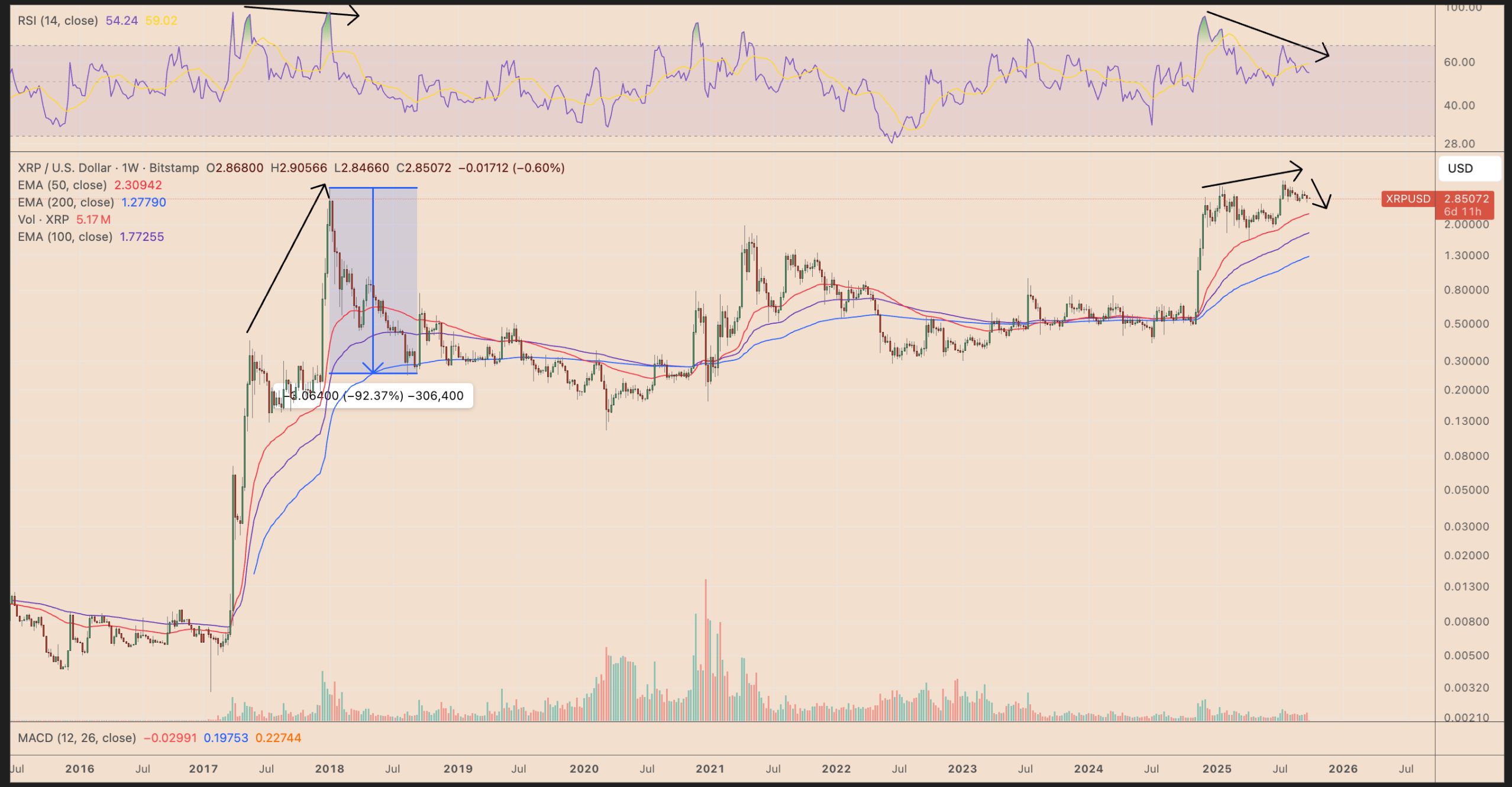 El patrón del XRP de 2017 se está repitiendo: ¿Se avecina un rally parabólico? image 4