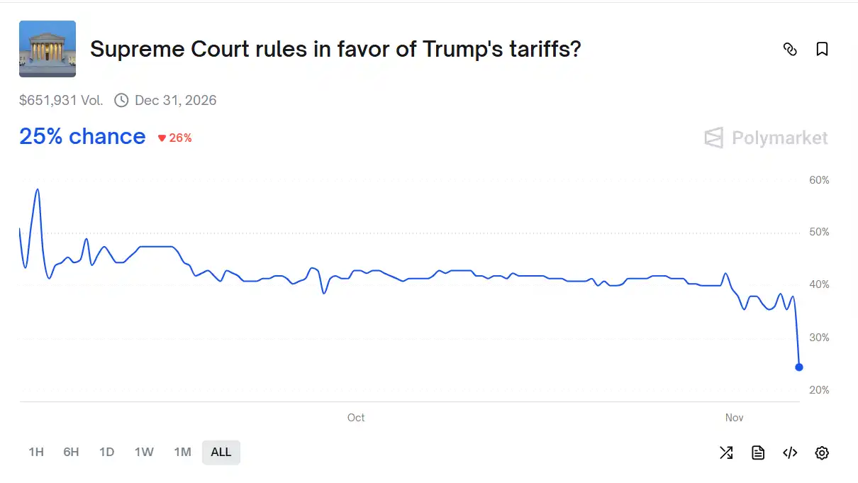 Tiến triển trong cuộc tranh luận về thuế quan tại Tòa án Tối cao Hoa Kỳ: Khả năng Trump thua cuộc tăng lên 75%, phán quyết có thể được công bố vào th