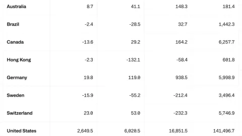 Crypto fund inflows hit $2.7 billion last week; Bitcoin led with 83% of inflows