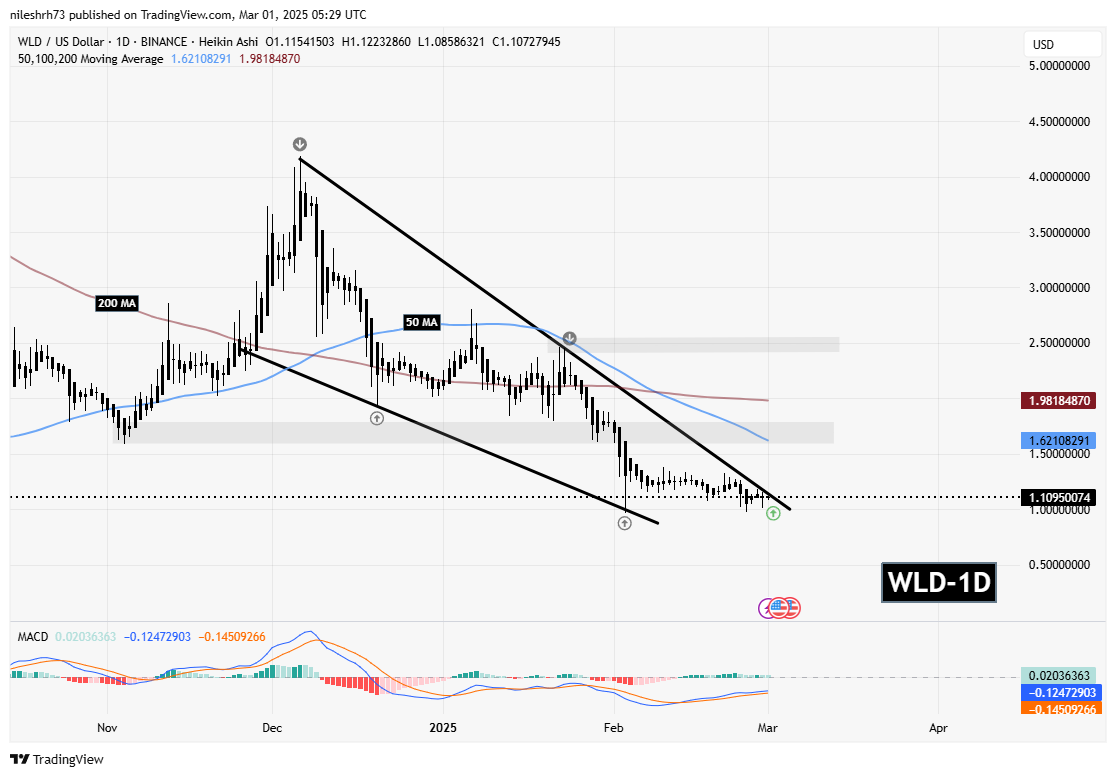 TIA Gains Momentum Following Key Breakout: Is WLD Gearing Up For A Similar Move? image 2