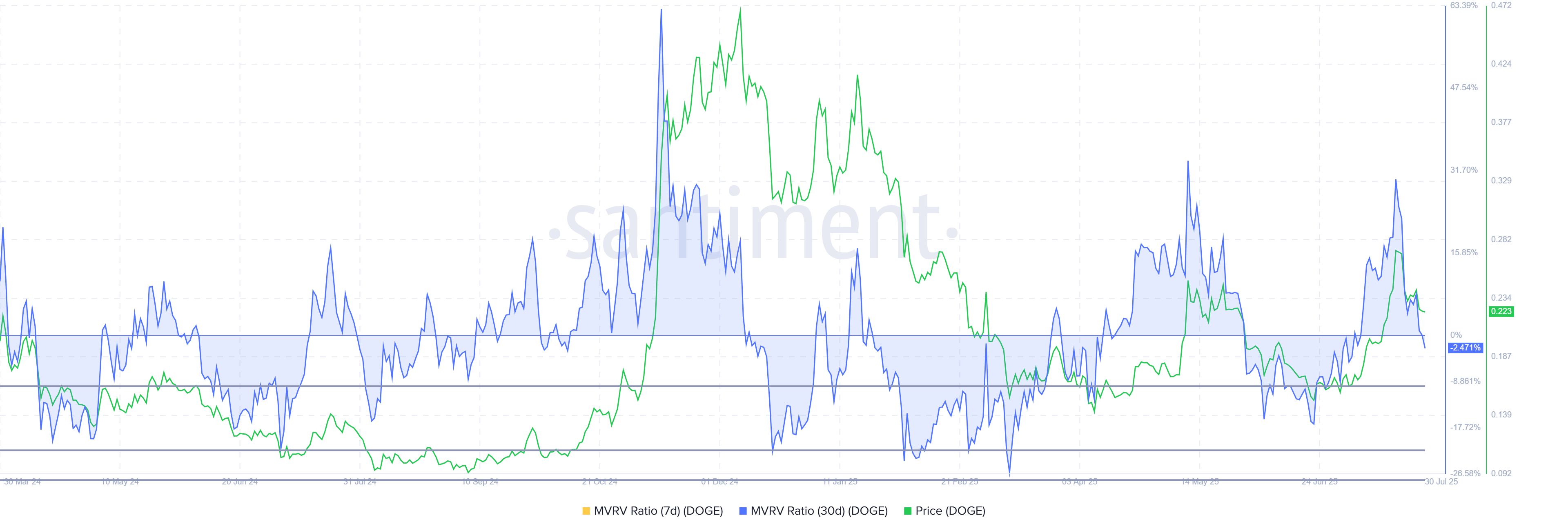Dogecoin Confirms Price Reversal, But Inches Closer To Accumulation Zone image 1