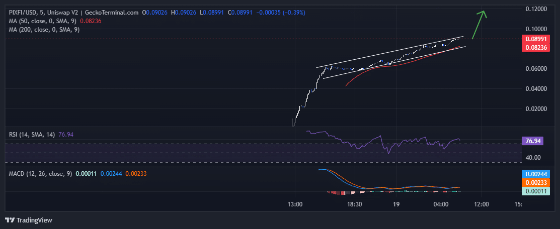 Is It Too Late To Buy PIXFI? Pixelverse Price Skyrockets 248% And This Might Be The Next Crypto To Explode image 1