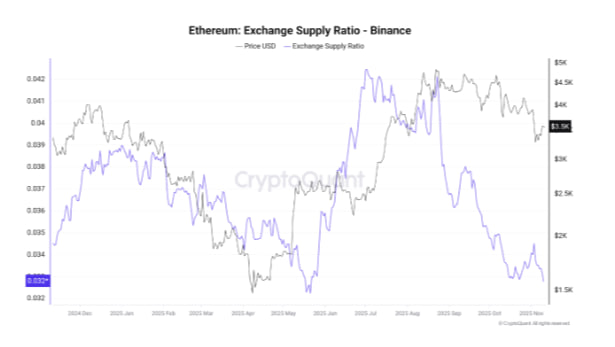 Altcoins: ETH supply hits record lows, SOL price at key juncture, ZEC dips 25% image 1