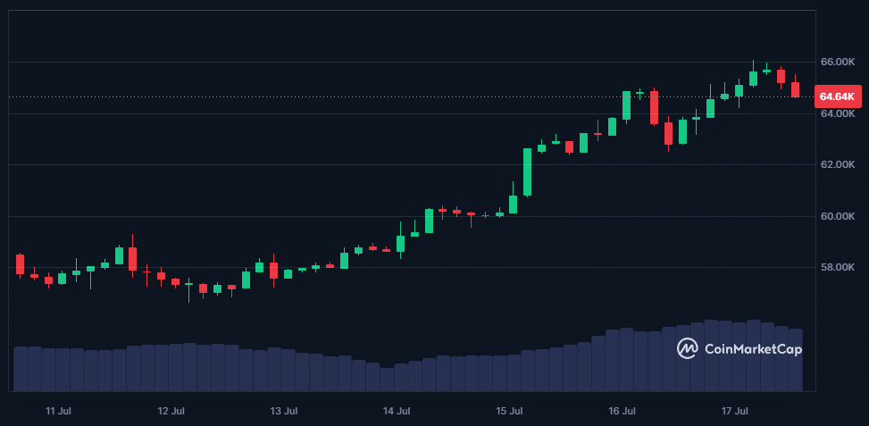 Un retour du Bitcoin au 70 000 $ avant la fin de la semaine ? image 5