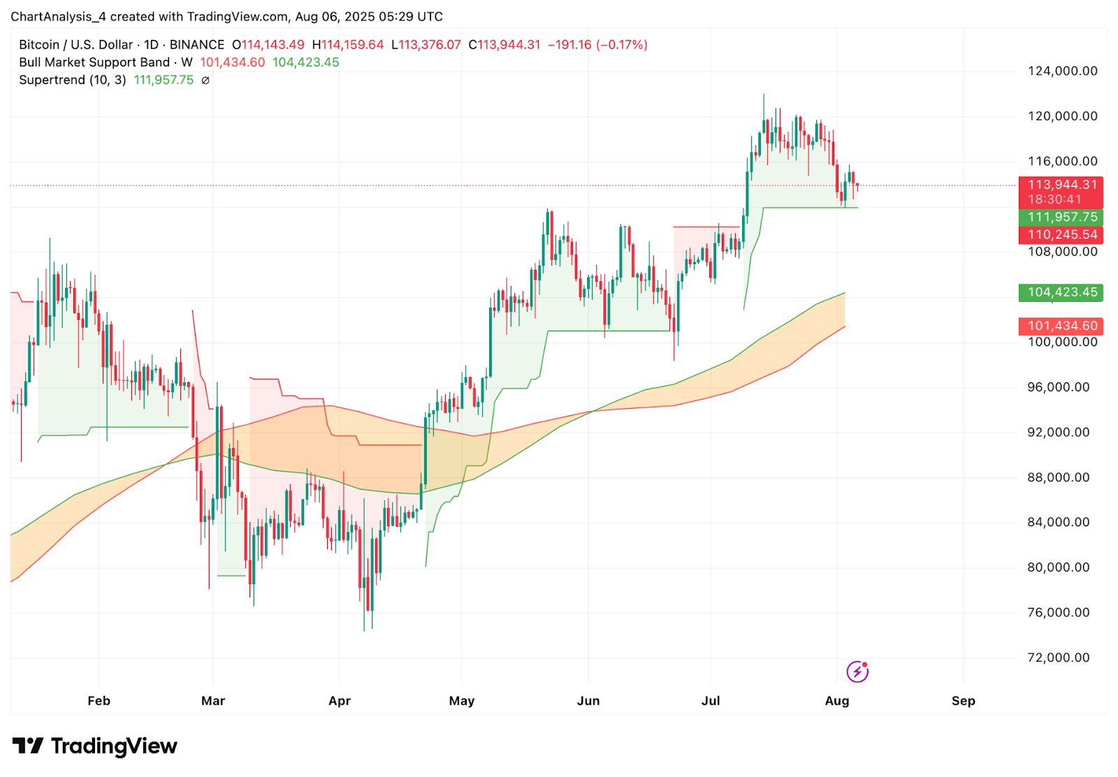 Bitcoin (BTC) Preisvorhersage für August 7 image 3