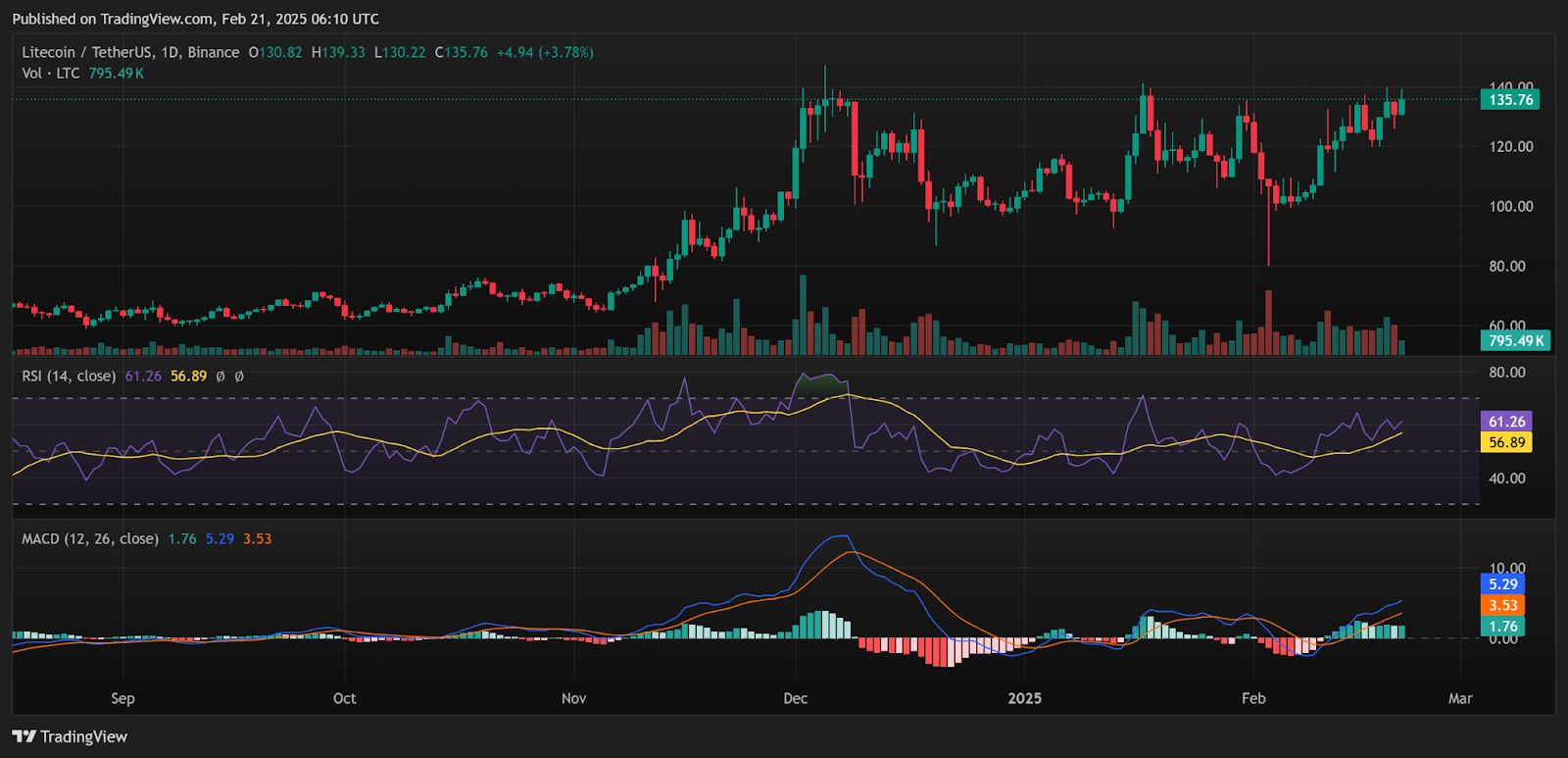 Litecoin-ETF von Canary Capital wird an der DTCC notiert: LTC-Preisauswirkungen analysiert image 3