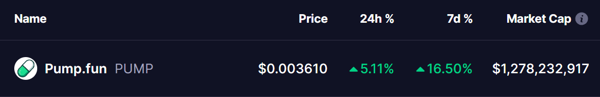 Pump.fun (PUMP) To Rise Higher? Key Bullish Pattern Suggest Potential Upside Move image 0