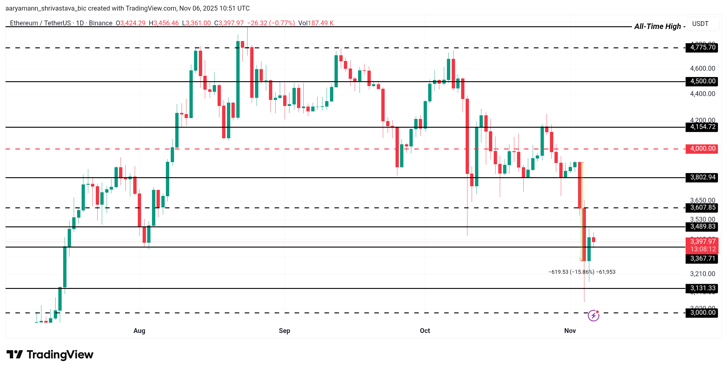 イーサリアムが5ヶ月ぶりに「オポチュニティゾーン」に突入、価格への意味は？ image 2