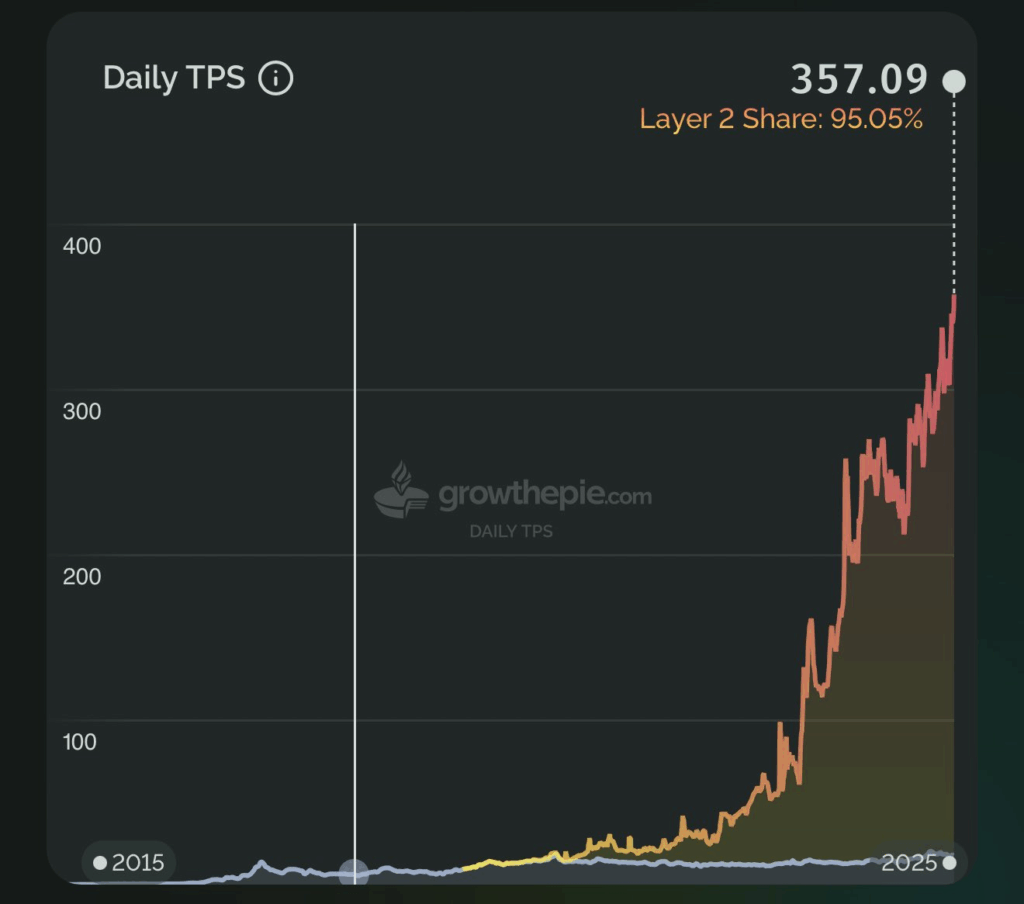 Новости Ethereum: ETH только что достиг нового максимума в этой ключевой метрике image 1