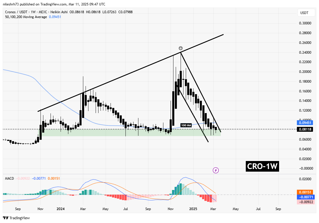 CRO and PEPE Testing Key Demand Zones – Is a Reversal on the Cards? image 1