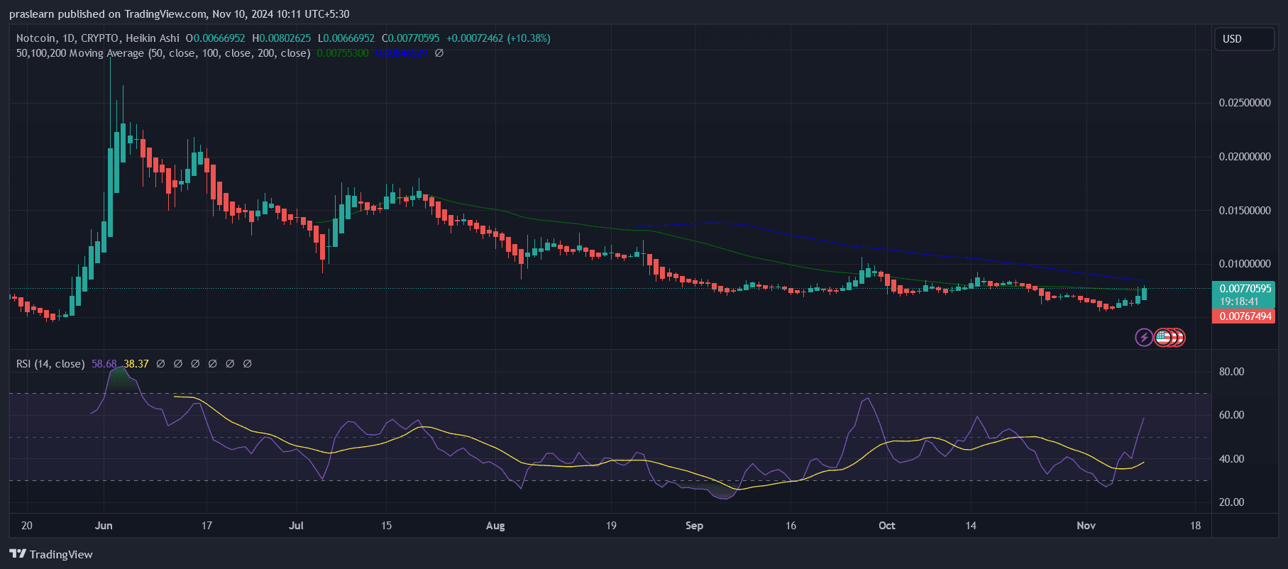 Notcoin (NOT) 的价格为何上涨? image 0