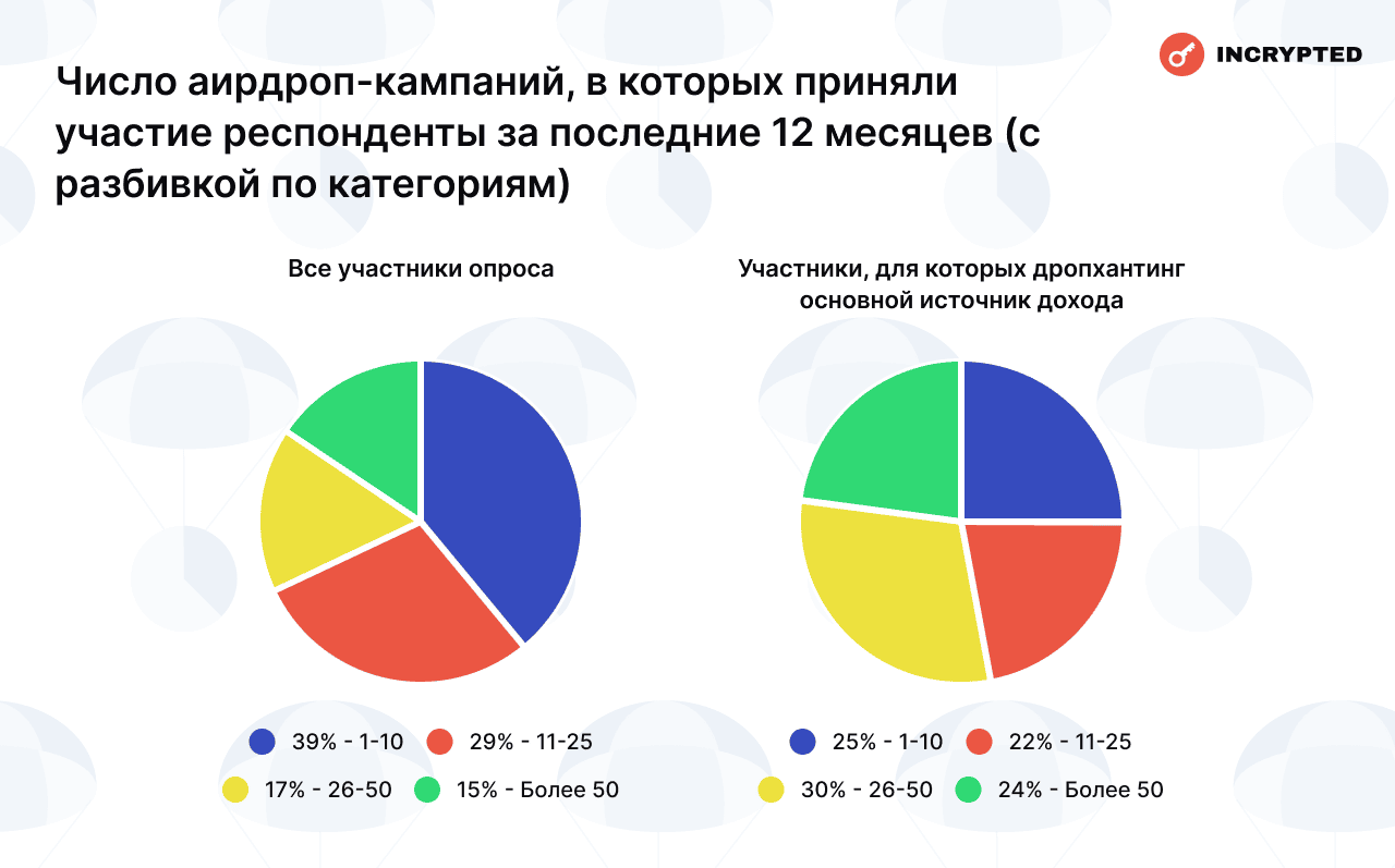 Сколько читатели Incrypted заработали на аирдропах — результаты опроса image 14