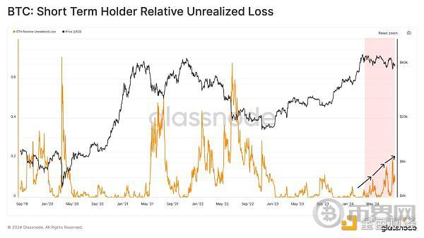Glassnode:短期投资者对最近的行情反应过度了吗? image 10