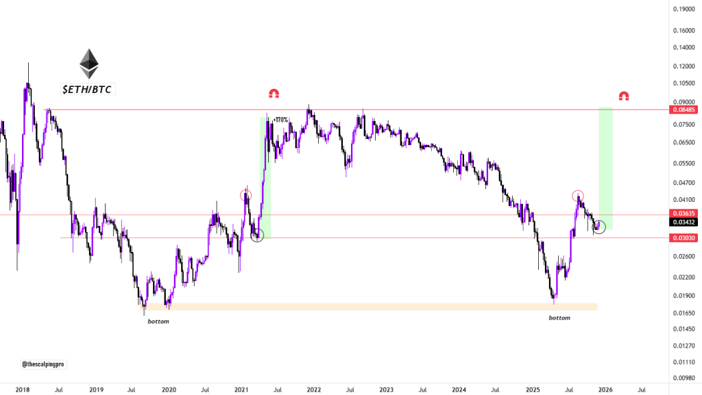 Ethereum vs Bitcoin : la fin d’une tendance baissière ouvre la porte à un potentiel de +170 % image 1