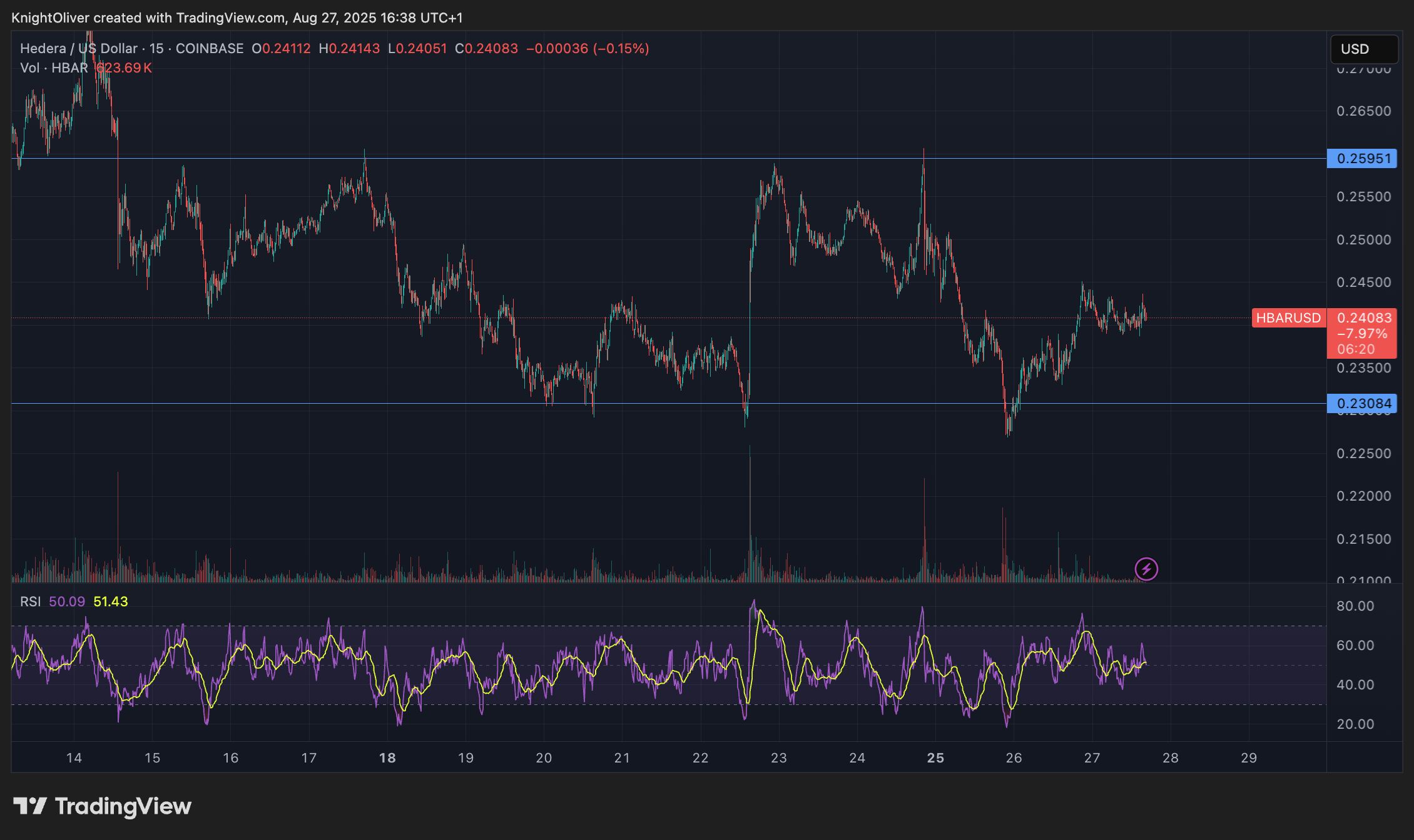 HBAR Holds Steady at $0.24 as Institutional Interest Builds