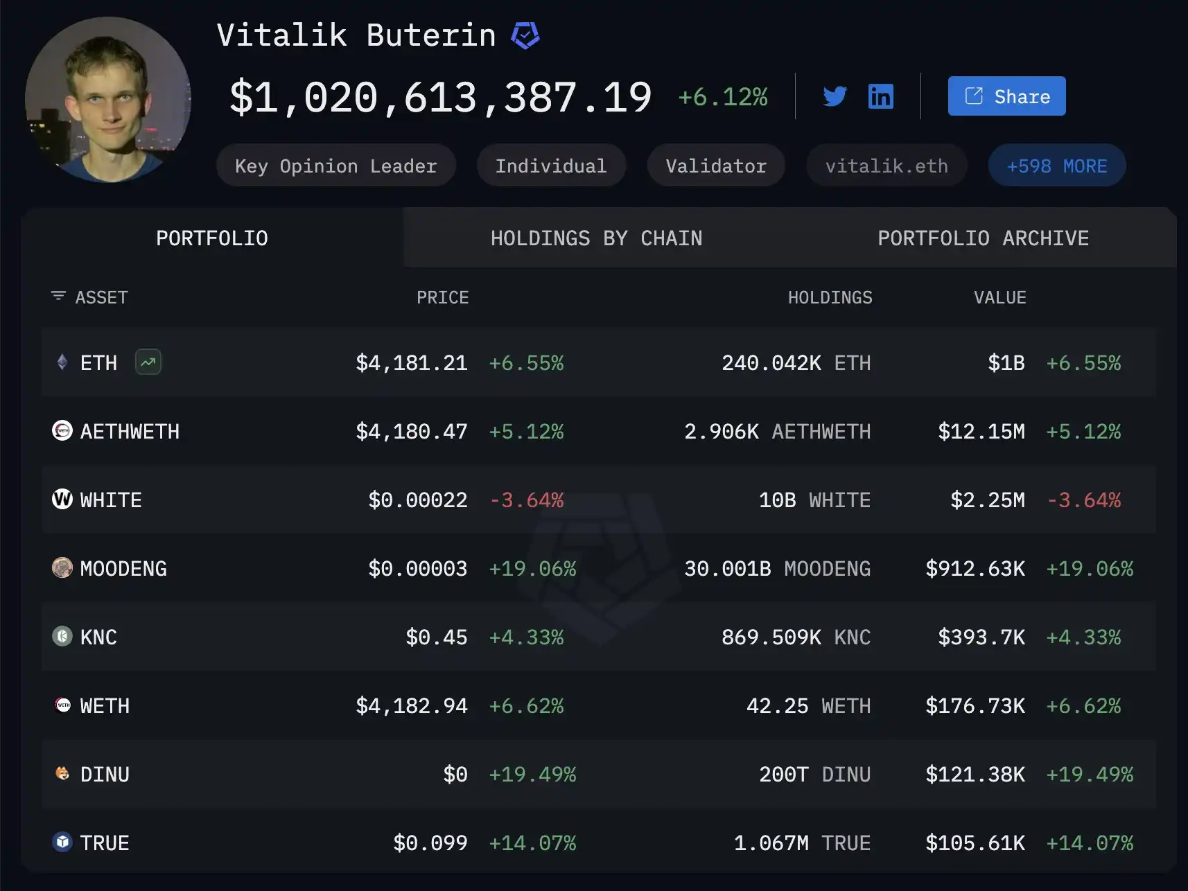Tổng tài sản trên chuỗi của Vitalik vượt quá 1 tỷ đô la, bao gồm 240.000 ETH