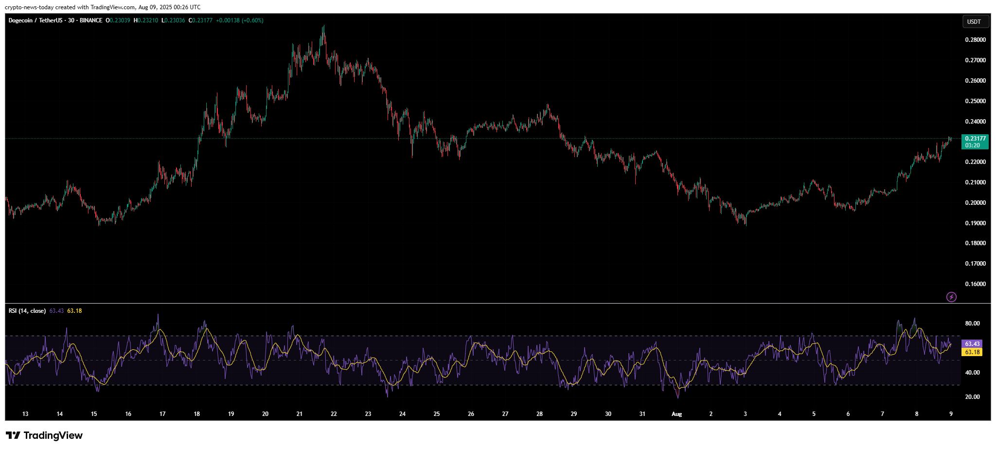 Dogecoin vs. Cardano: Which is the Better Investment in 2025? image 2