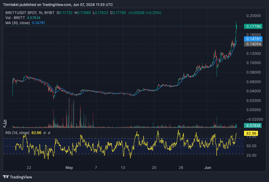 Is It Too Late to Buy BRETT? BRETT Meme Coin’s Market Cap Tops $1 Billion Amid $4.9M AI Coin Raise image 1