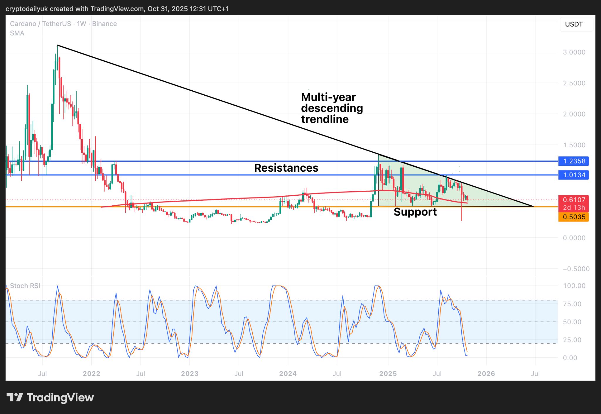Ripple (XRP) dan Cardano (ADA) Bersiap untuk Reli Besar: Seberapa Tinggi Mereka Bisa Naik? image 3