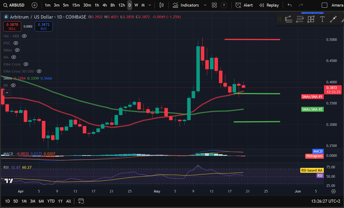 Crypto Price Analysis 5-20: BITCOIN: BTC, ETHEREUM: ETH, SOLANA: SOL, CELESTIA: TIA, ARBITRUM: ARB, BITTENSOR: TAO image 4