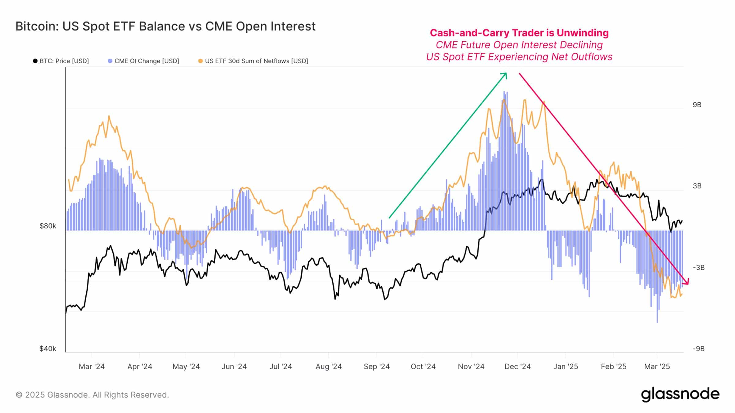 Bitcoin’s Futures and ETF Liquidity Decline May Signal Increased Volatility and Uncertainty in Market Positioning image 1