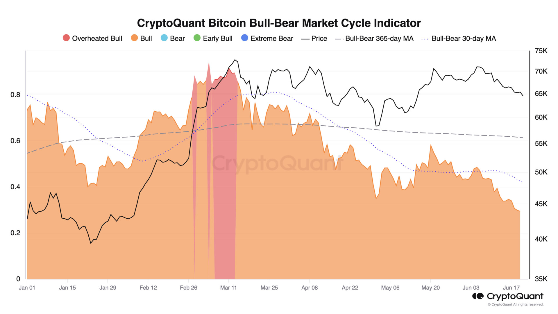 Bitcoin at risk of plunging to $60,000 as traders abandon it image 2
