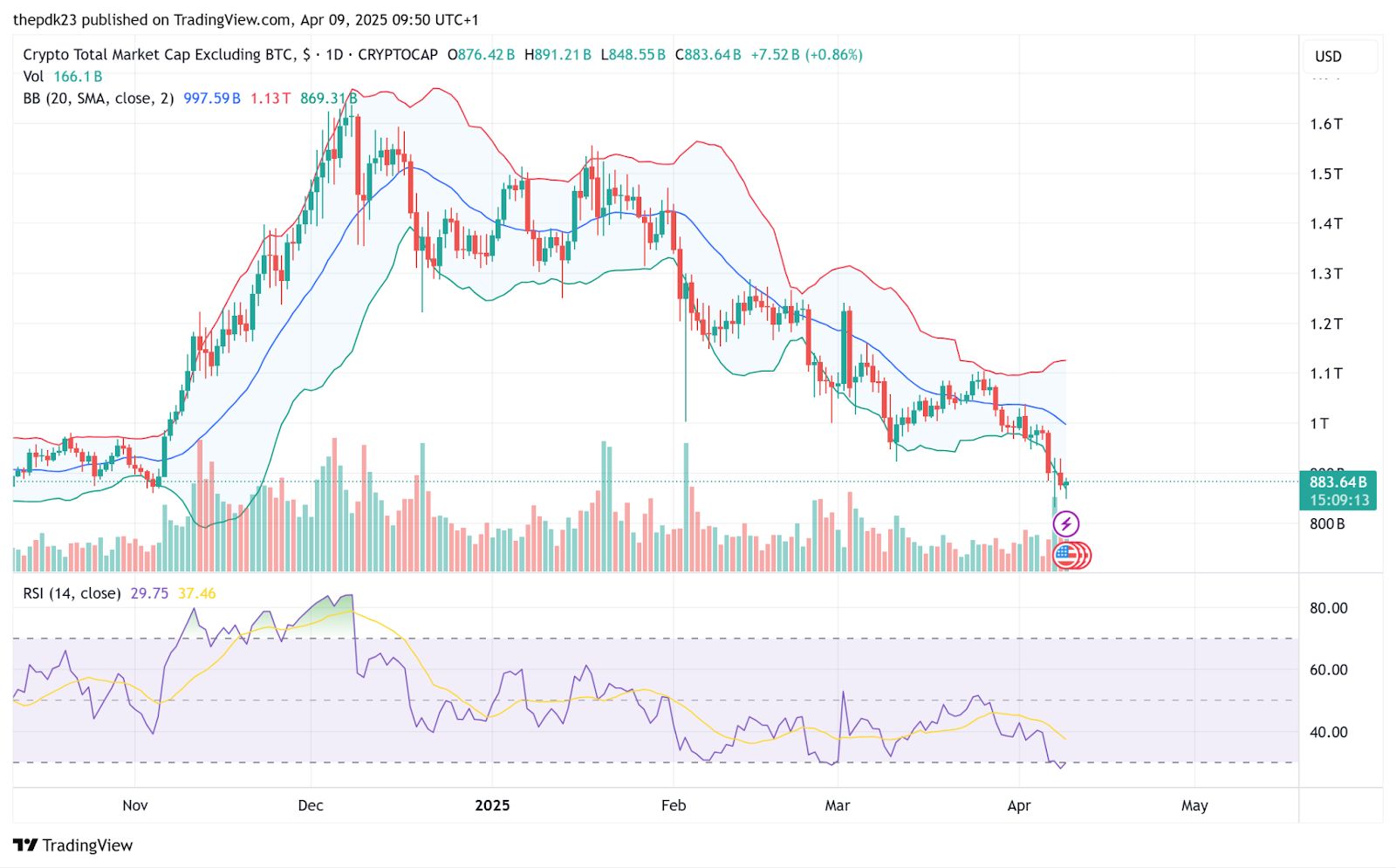 Taxas de Financiamento CEX & DEX Concordam: Mercado de Cripto Carece de Convicção de Alta image 3