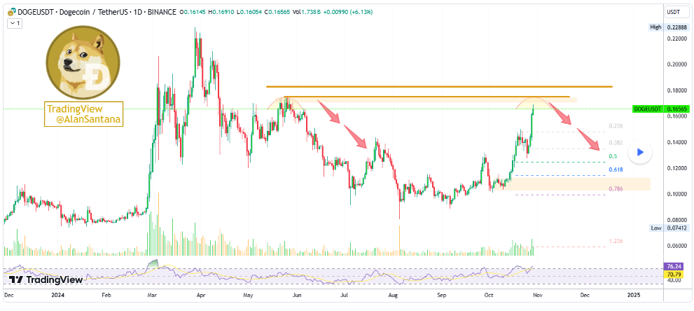 Analisa Harga Dogecoin: Bisakah Lewati Titik Resistance Penting? image 0