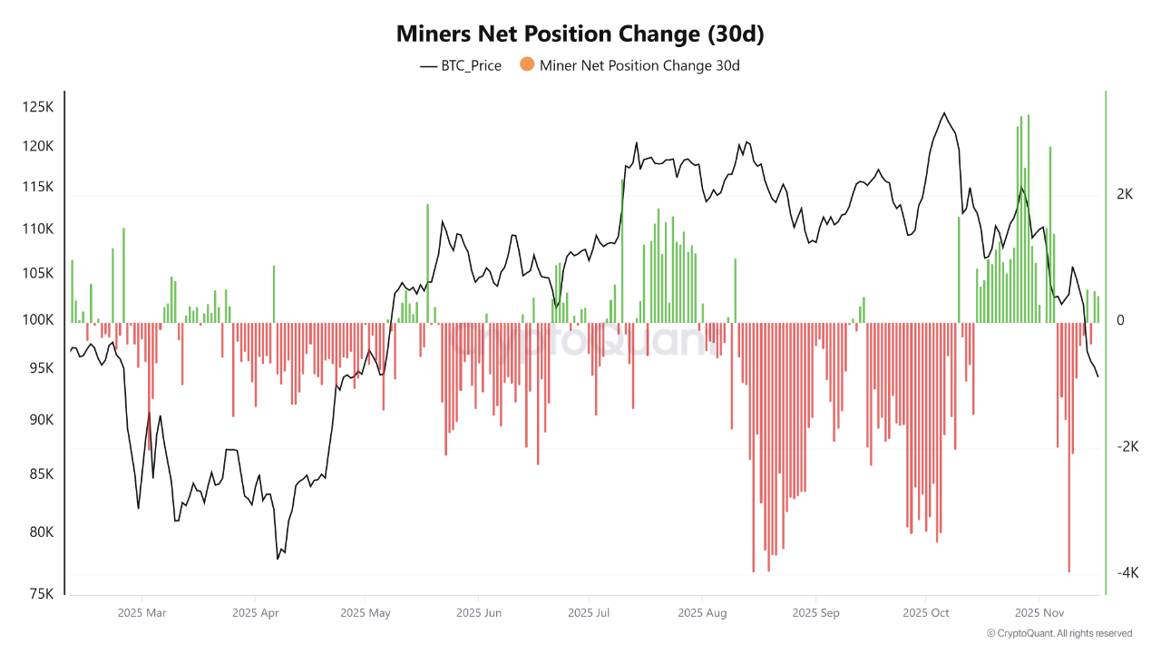 Биткоин ниже $92 000: что происходит с майнерами первой криптовалюты