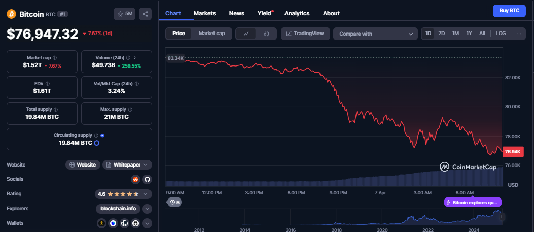 Bitcoin Sinks Below $77K as Asia Markets Dive on Tariffs image 1