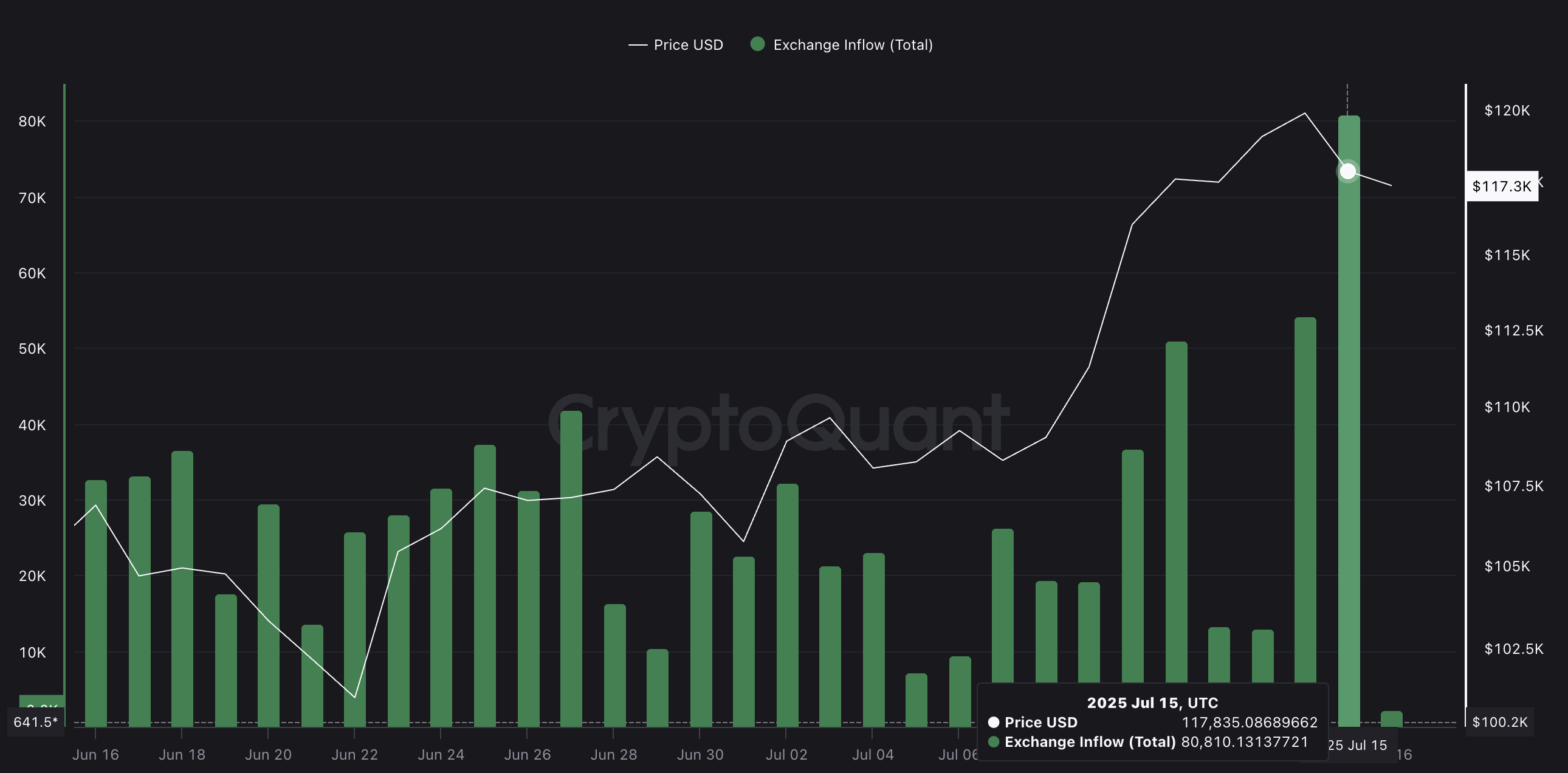 Over $9.4 Billion in BTC Hits Exchanges: Is Another 8% Correction Likely? image 0